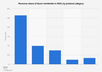 gross income of gucci|gucci revenue 2023.